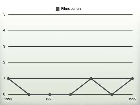 Films par an