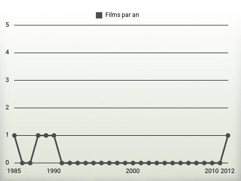 Films par an