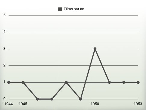 Films par an