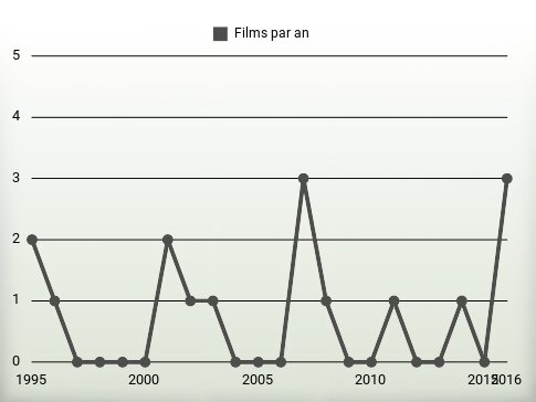 Films par an