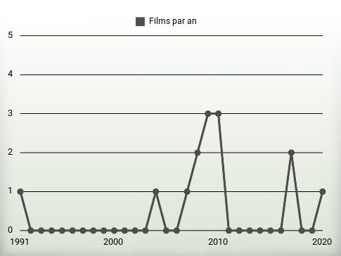 Films par an