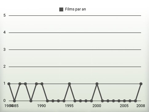 Films par an