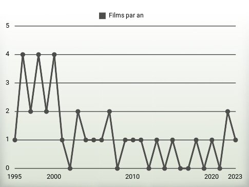 Films par an