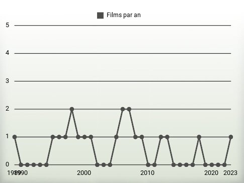 Films par an