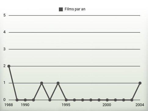 Films par an