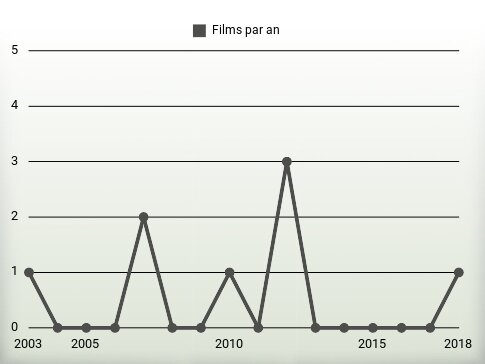 Films par an