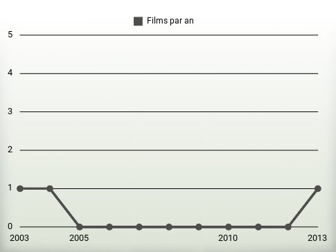 Films par an