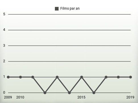 Films par an