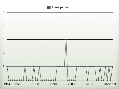 Films par an