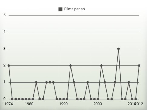 Films par an