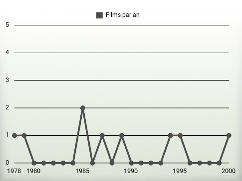 Films par an