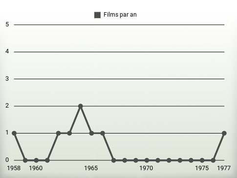 Films par an