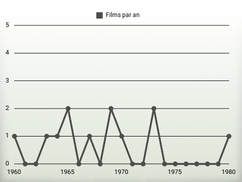 Films par an