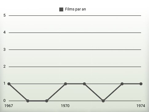 Films par an