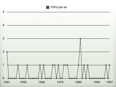 Films par an