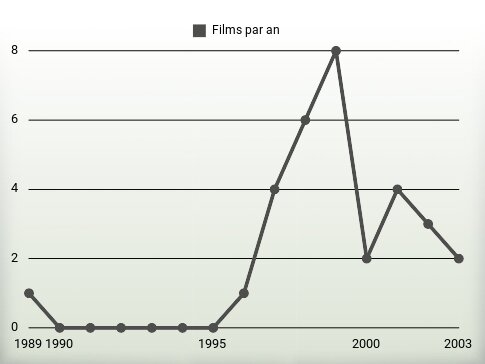 Films par an