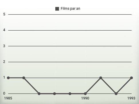 Films par an