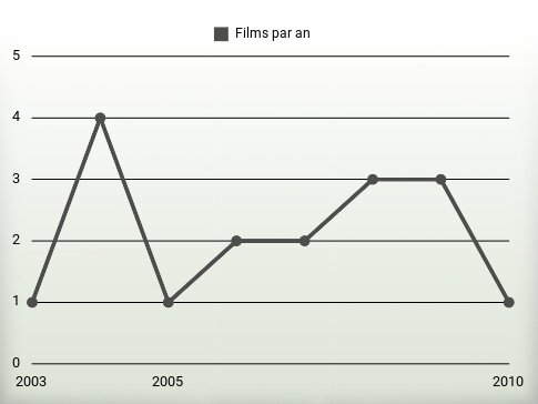 Films par an