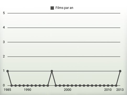 Films par an