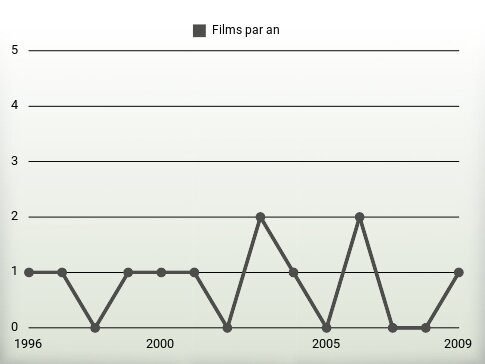 Films par an