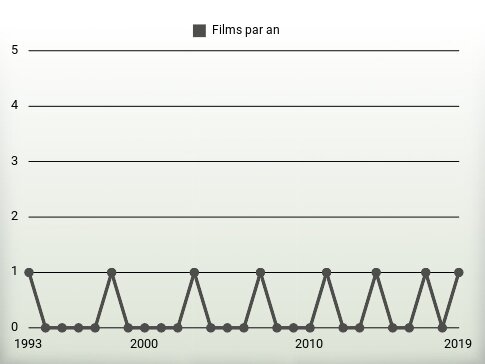 Films par an