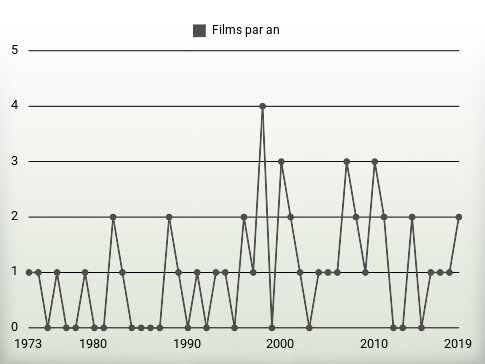 Films par an