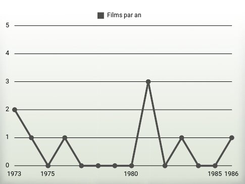 Films par an