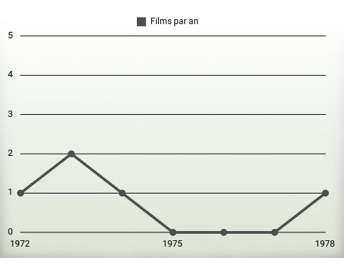 Films par an