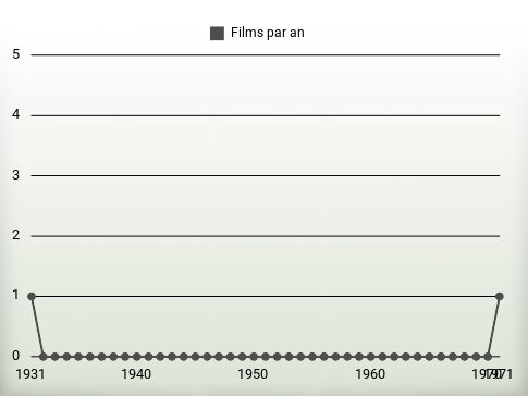 Films par an