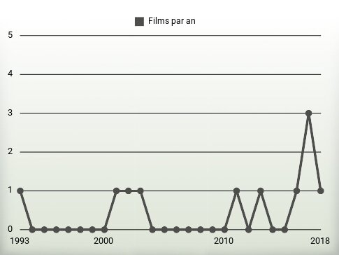 Films par an