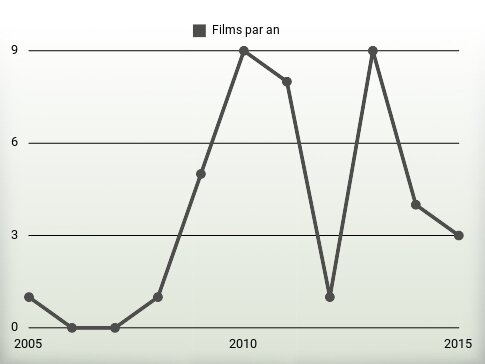 Films par an