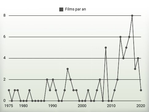 Films par an