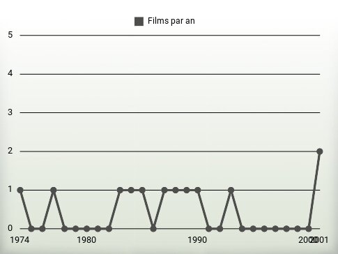 Films par an