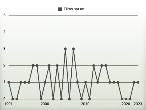 Films par an