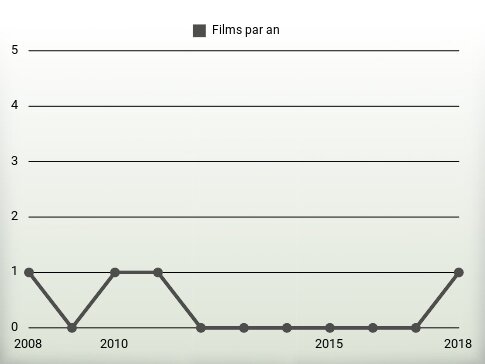 Films par an