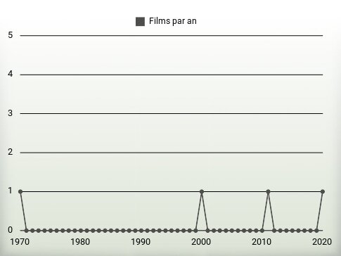 Films par an