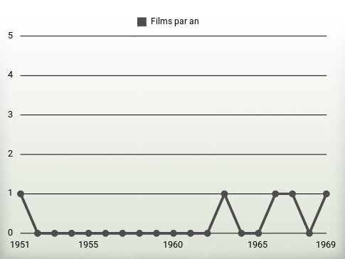 Films par an