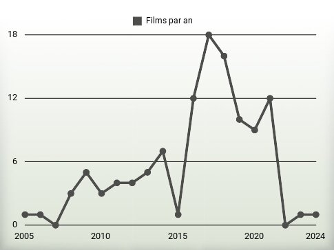 Films par an