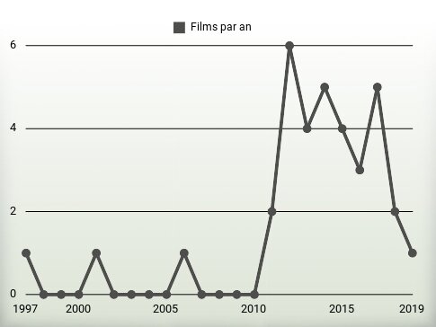 Films par an