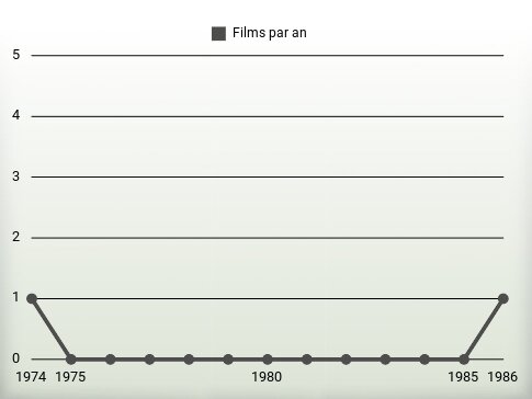 Films par an