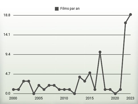 Films par an