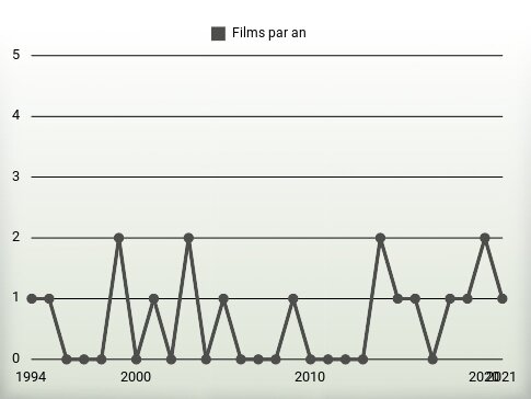 Films par an