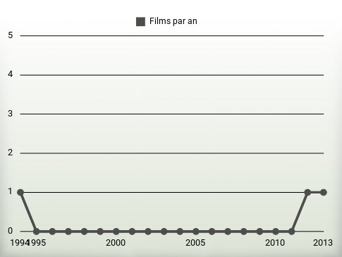 Films par an