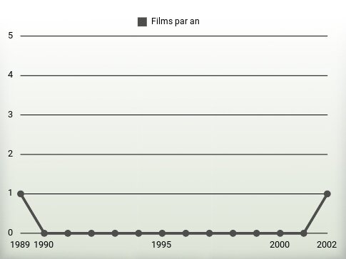 Films par an