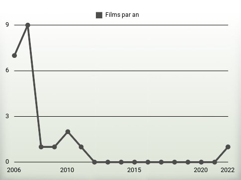 Films par an