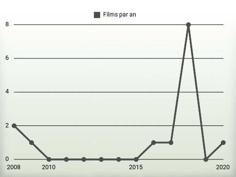 Films par an