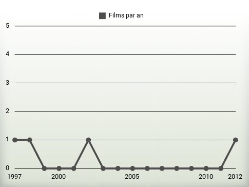 Films par an