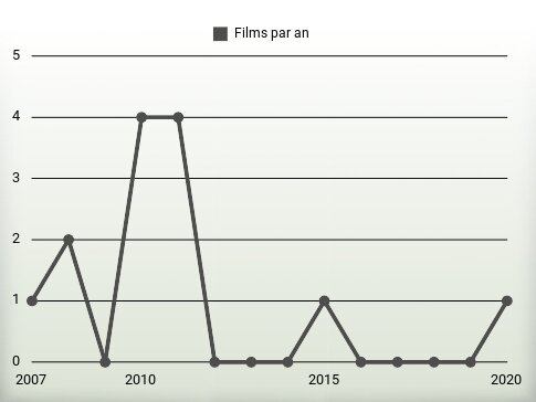 Films par an