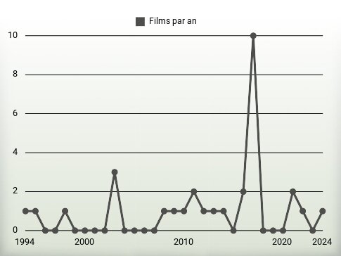 Films par an