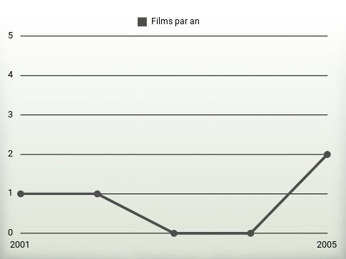 Films par an